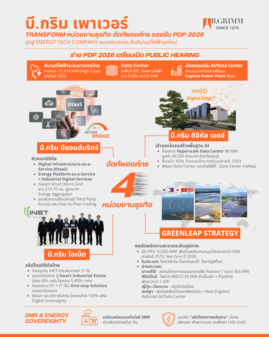 บี.กริม เพาเวอร์ เปิดยุทธศาสตร์โตยุค AI จัดทัพธุรกิจพลังงาน–ดิจิทัลรับ PDP 2026 ชูความพร้อมที่ดิน–ไฟฟ้า–โครงสร้างพื้นฐานครบวงจร เจาะ Data Center Ecosystem